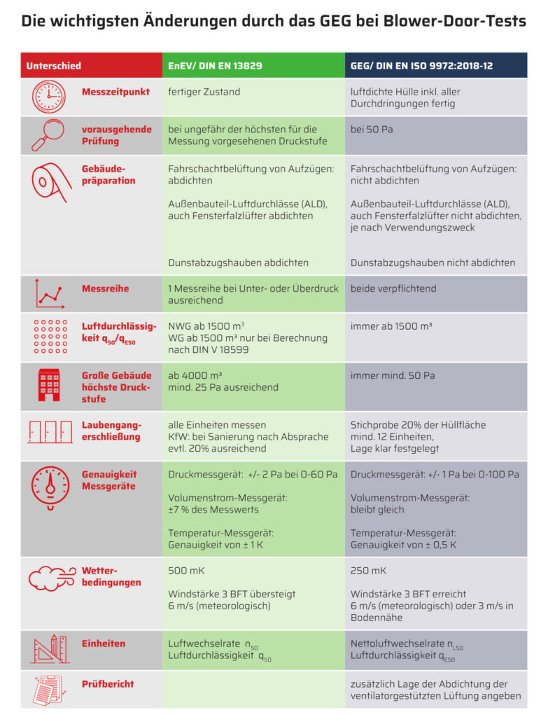 Die wichtigsten Änderungen durch das GEG beim Blower-Door-Test