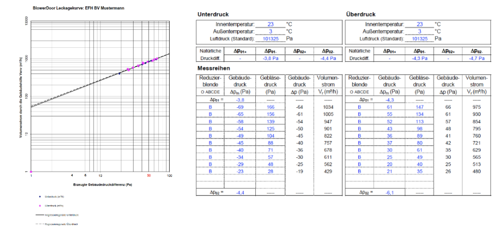 Blower-Door-Messnorn: Messreihe Unterdruck und Überdruck